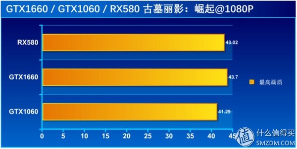 显卡性能天梯图gtx1660,甜品级显卡横评