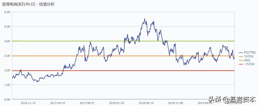 宝尊电商2020数据,宝尊电商的趋势图