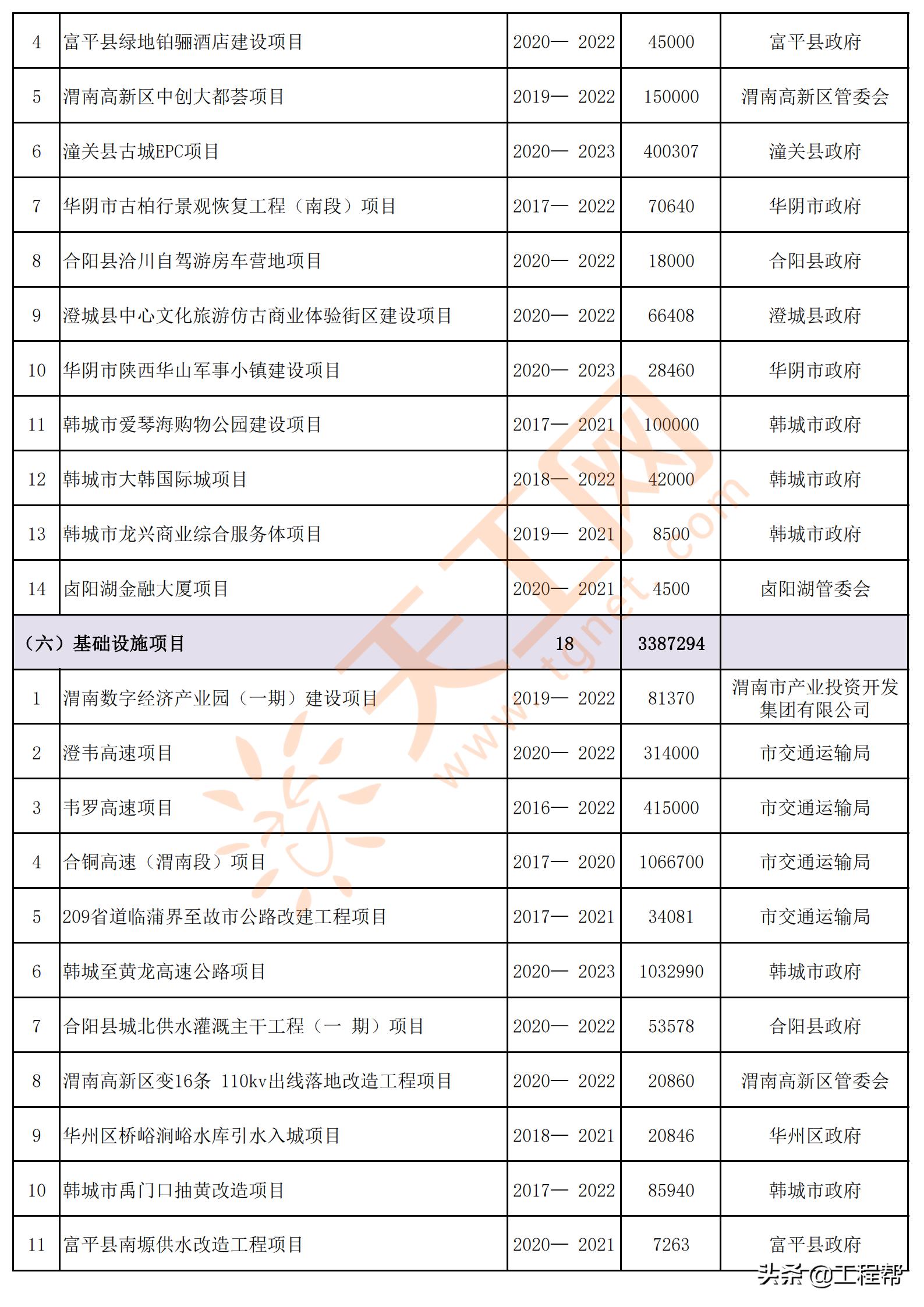 陕西渭南2024年重点项目名单,渭南市2020年第一批重点工程项目