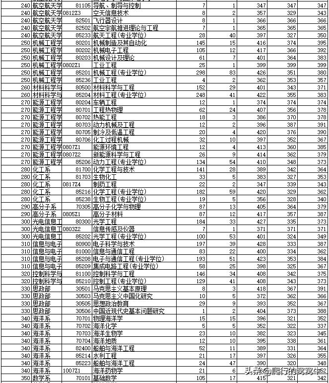 浙江大学2022年考研题目,浙江大学2020考研人数与专业