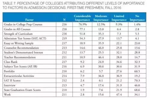 美国大学招生官最不看好的四类活动，一定不要踩雷！