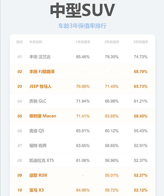 2018二手车保值率高的suv车排行榜,50万左右的suv保值率比较高的推荐
