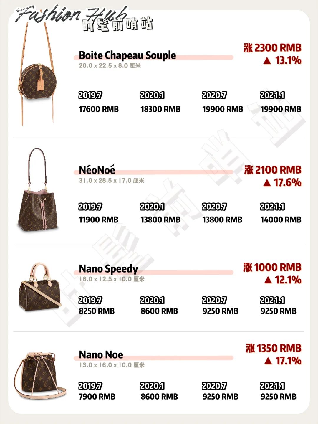 lv第三次涨价时间表,涨价最高涨幅19%详情