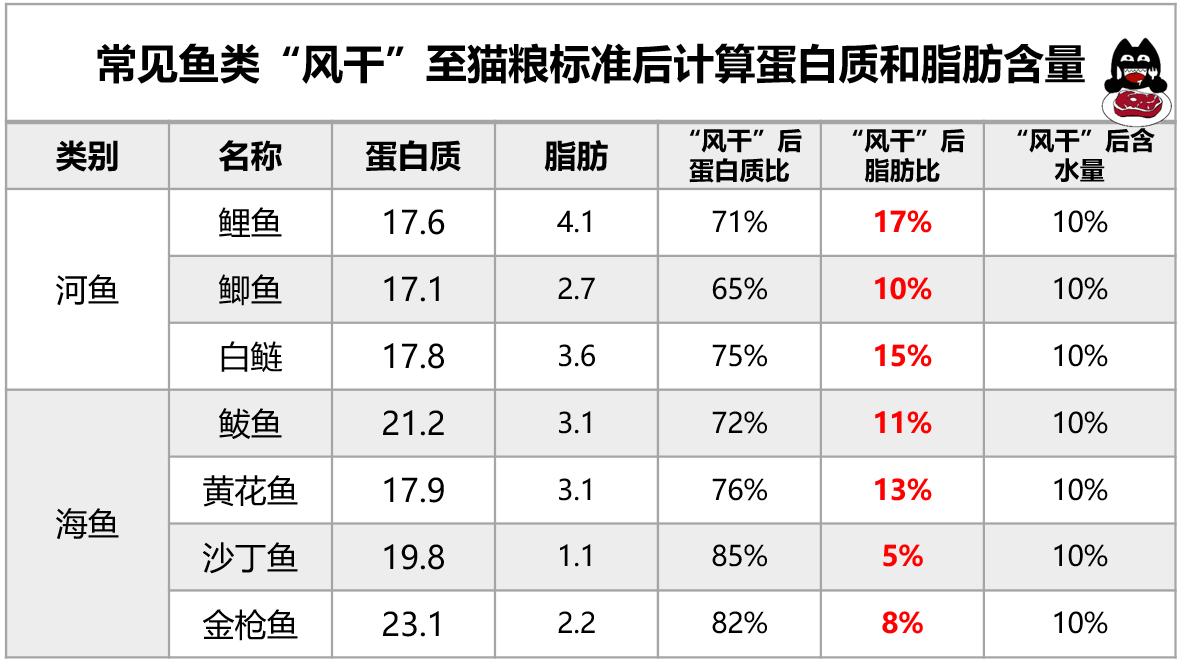 猫最喜欢吃的食物不是鱼吗,常吃猫粮的猫吃不得活鱼吗