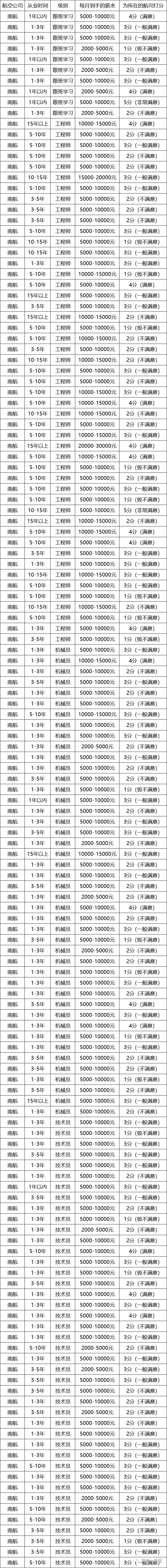 2019年南航机务真实收入,南航机务维修工真实收入