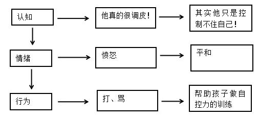 认知行为疗法治多动,多动症儿童怎样进行行为干预