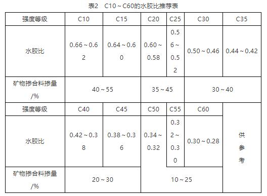 自拌混凝土c25每立方配合比,预拌混凝土配合比设计最新标准