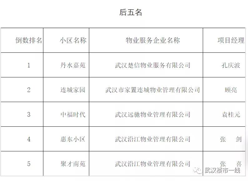 刚刚！武汉最牛B的物业公司评选出炉！看看有没有你家物业？