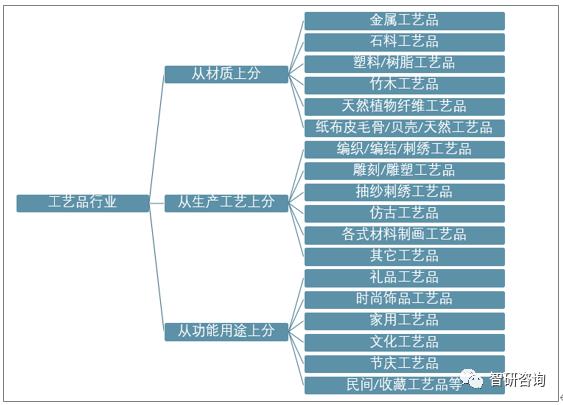 工艺品行业市场分析,工艺品行业发展前景