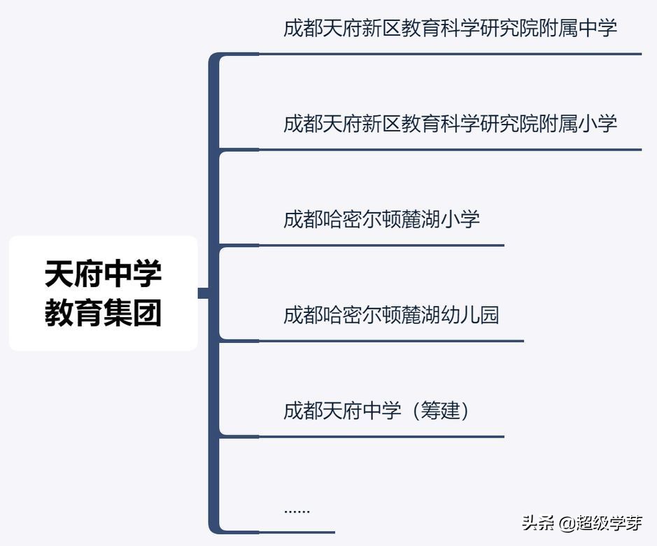 搞大事情！天府新区彻底向“四七九”说拜拜！成立三大教育集团