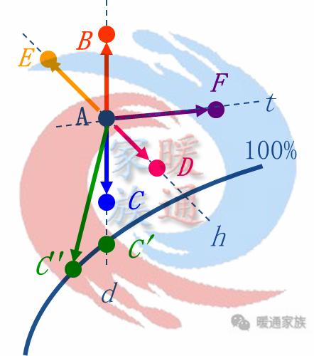 暖通焓湿图各种点的含义,暖通设计图稿真实视频