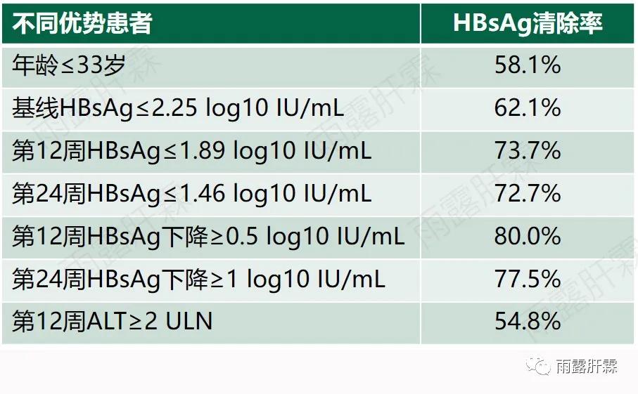 NA经治患者加用PEGIFNα临床治愈率高达37.4%,优势患者可达80%