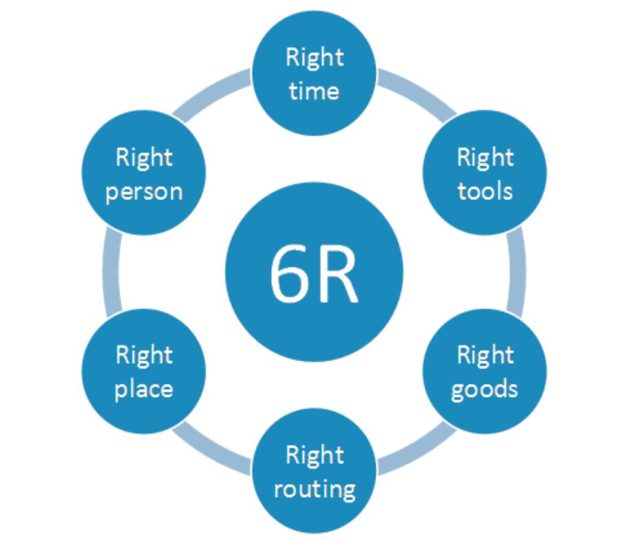 物流的发展与应用,物流的发展