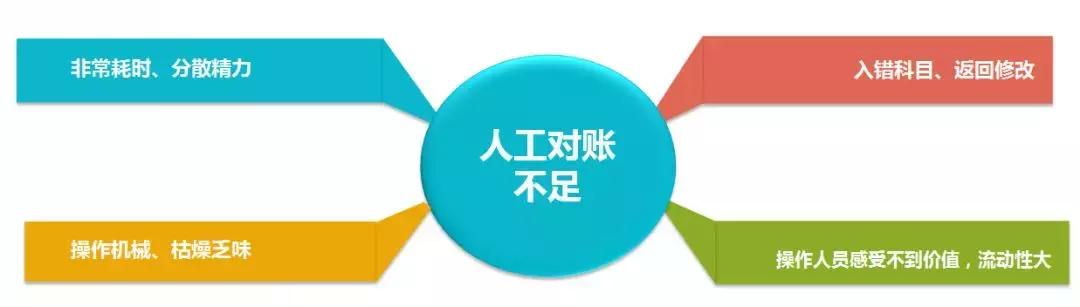 客户案例|看聚橙网络如何用电商对账机器人代替7个会计