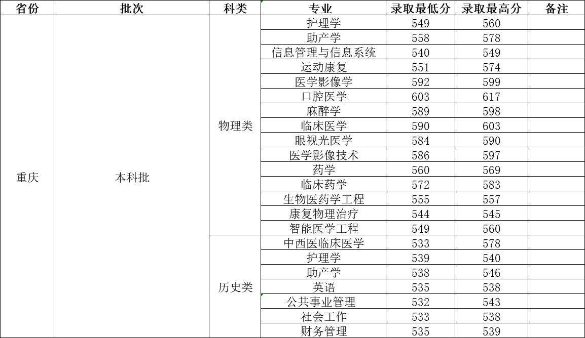 川北医学院2023年录取分数线,川北医学院2021年考研分数线
