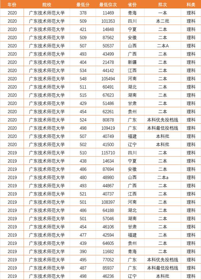 广东的3所非211大学，分数不高就业好，一所还是民航局直属大专