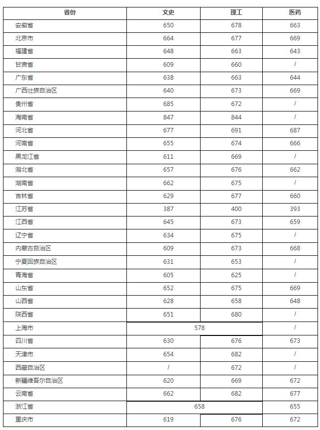 浙江大学在全国各省录取分数线,浙江大学医学院2021年录取分数线