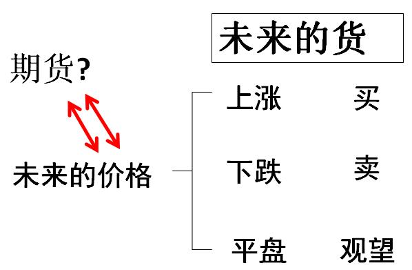 期货投资入门基础知识,投资理财学习课