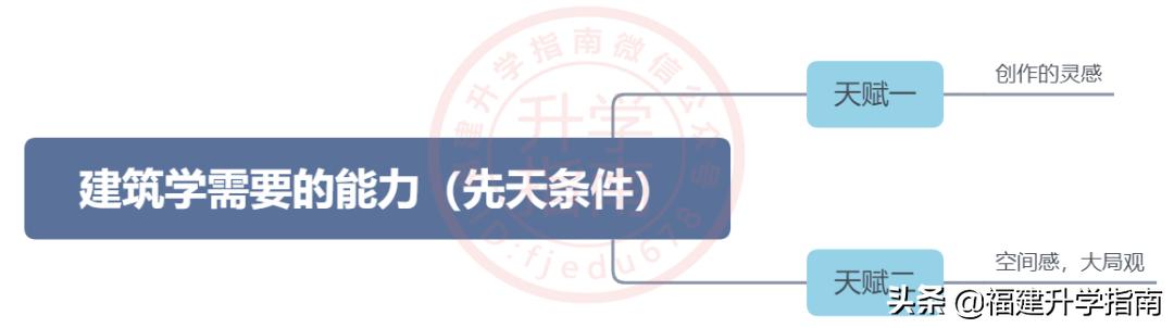 建筑学专业大一可以转哪些专业,建筑学专业就业前景及就业方向