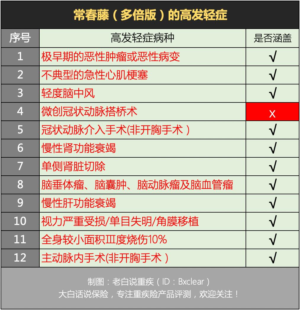 2020年重疾险排行榜友邦,友邦和平安成人重疾险