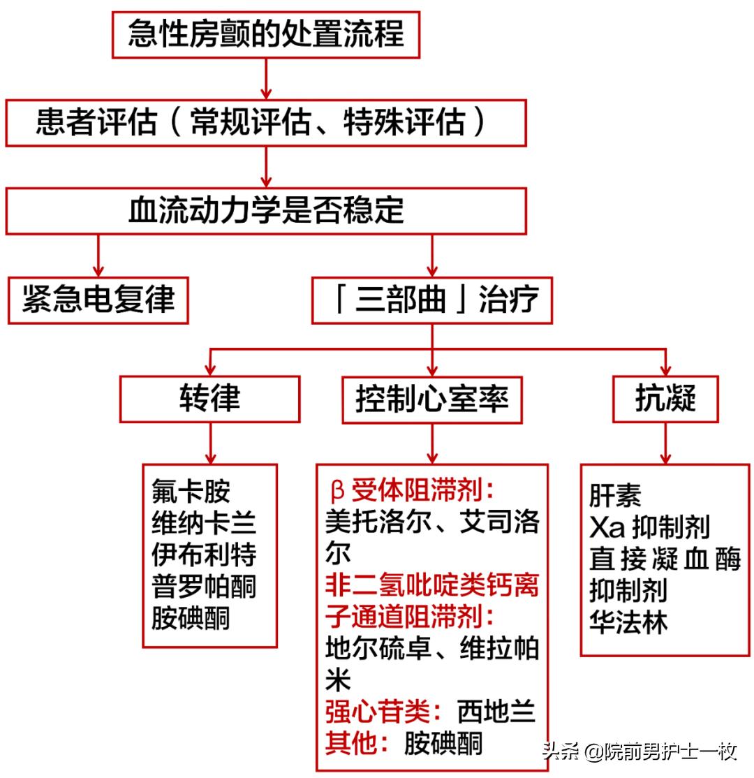 急诊急救工作流程图,急诊急救操作视频