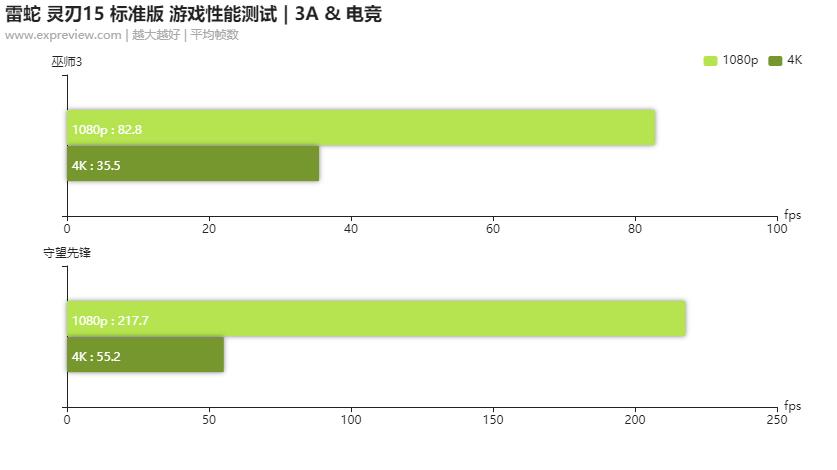雷蛇灵刃15标准版轻薄笔记本评测,雷蛇灵刃15标准版3060测评