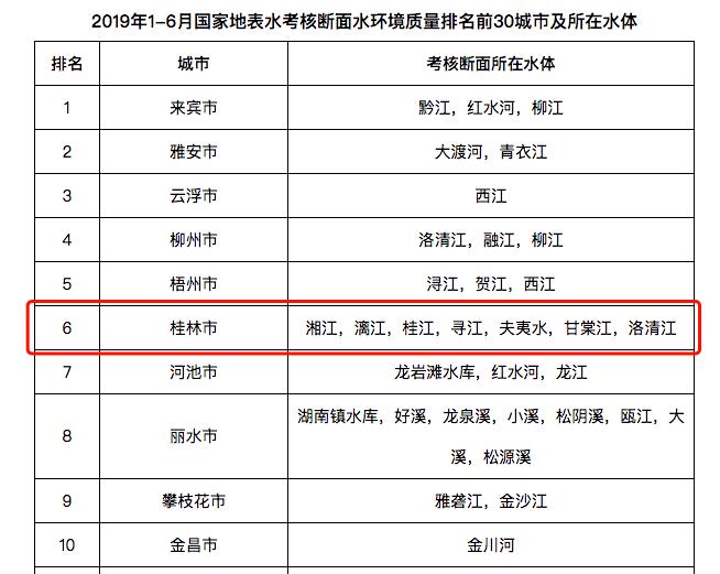 桂林自来水水质排名一览表,桂林哪个地区水质最好