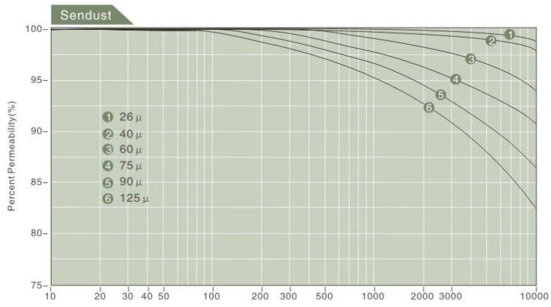 磁粉芯是什么,理解磁芯的直流偏置