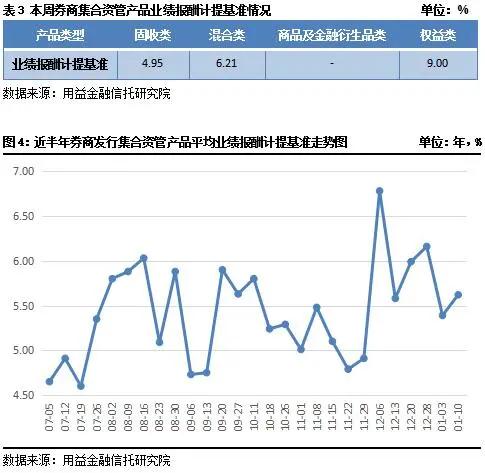 用益银行理财产品周评,理财债券市场回暖