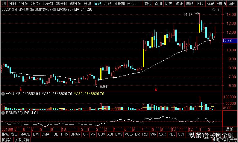 洪都航空周一涨停,洪都航空集团整体上市最受益股