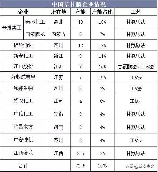 草甘膦价格或继续上行,草甘膦价格涨与什么有关系
