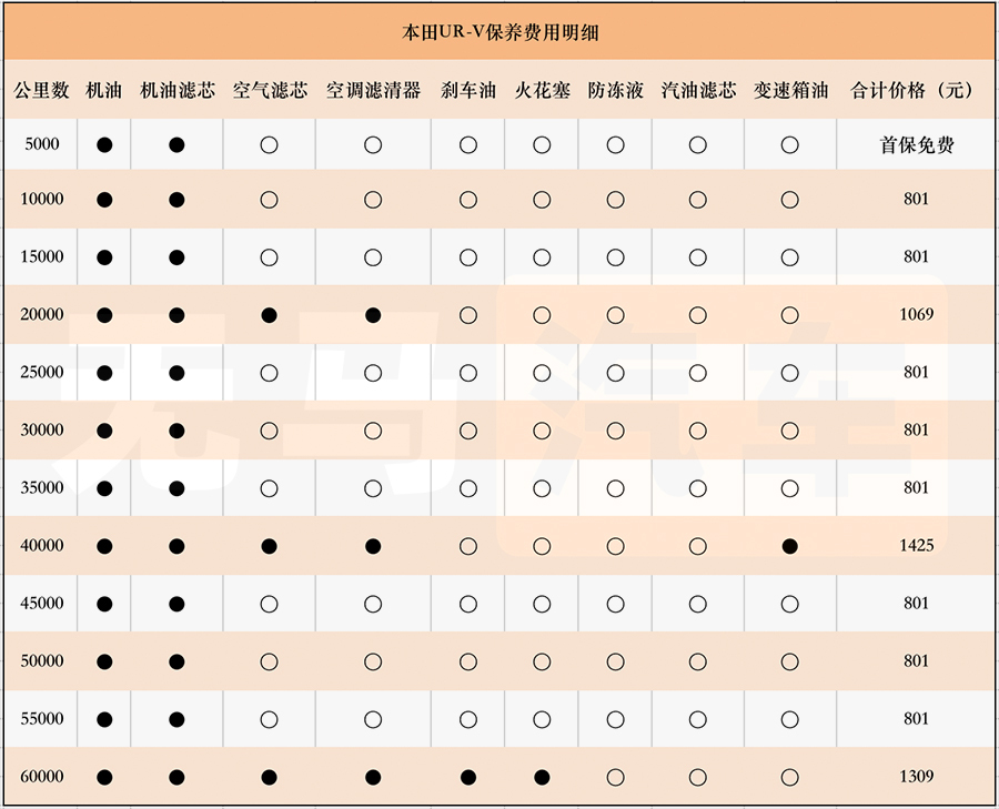 一个月3000养车费用,一个月1500公里养车成本