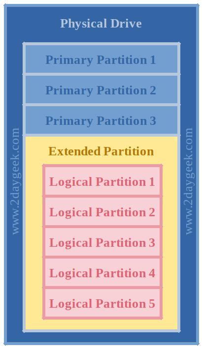linux中fdisk分区教程,linux怎么利用fdisk创建磁盘分区
