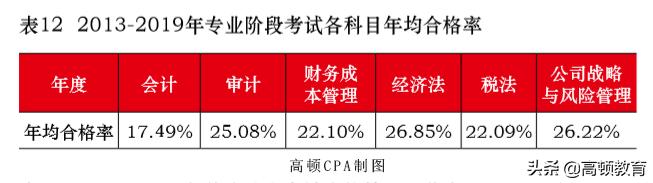 注会哪一科最难考,注会哪个科目简单点