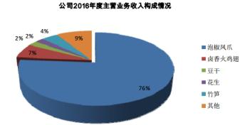 有友食品：信披严谨性堪忧，入局火锅底料能破凤爪困局？