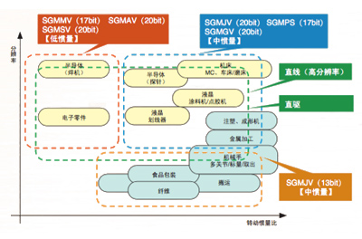 安川伺服型号大全,优异的机械性能