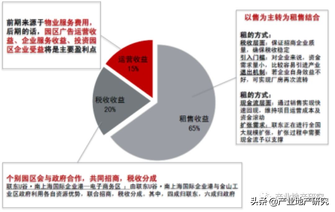 地产的盈利模式有哪些,产业地产盈利模式分析