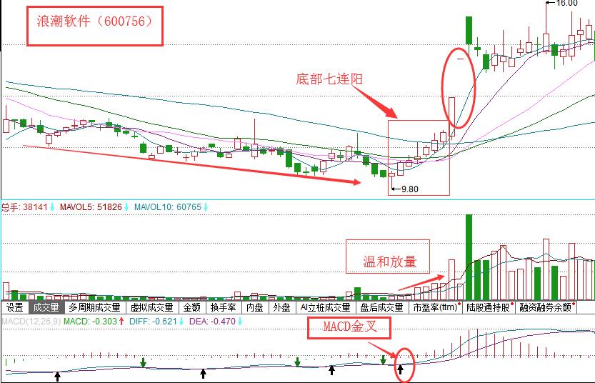 k线分析主力思路和方法,7连阳k线战法