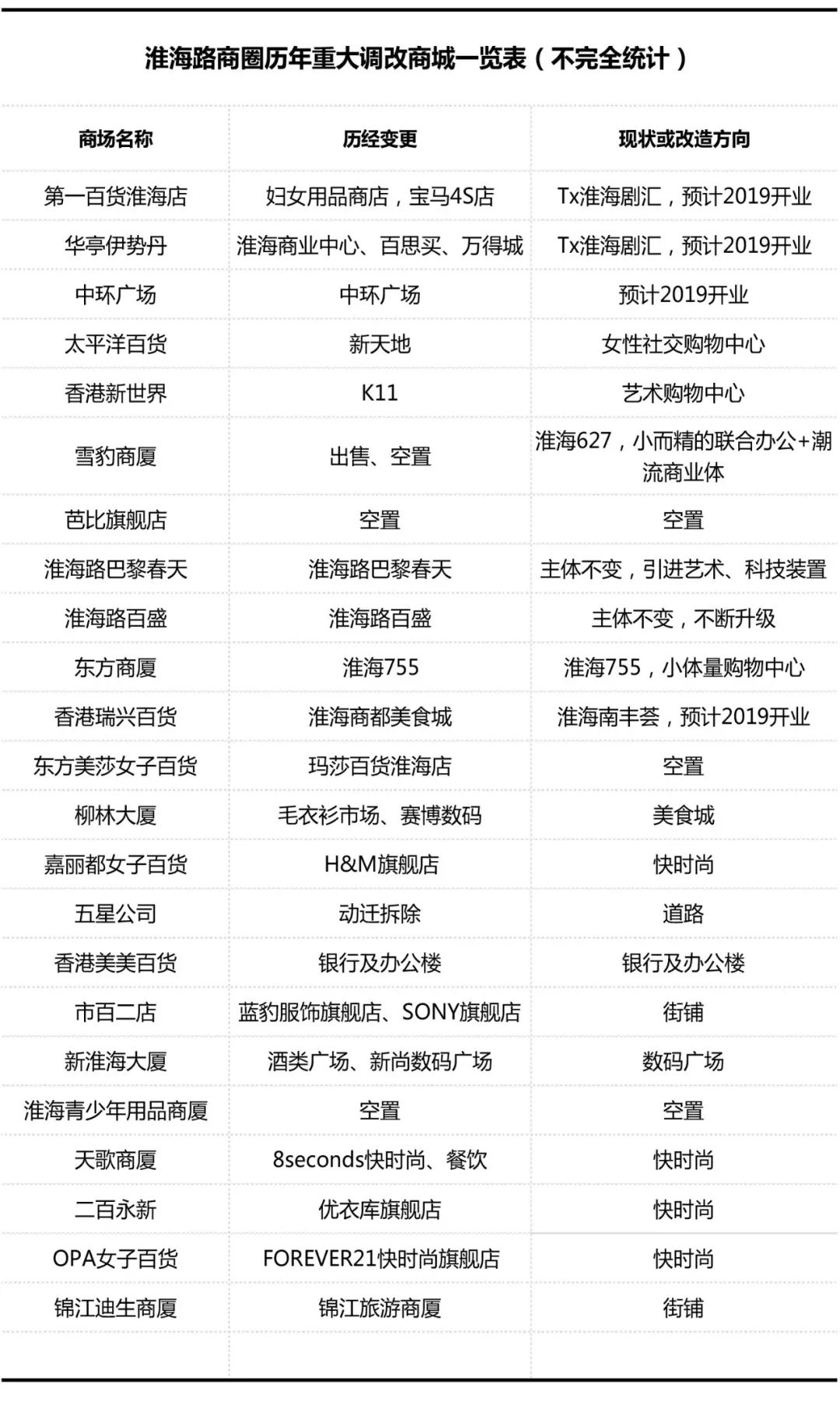 上海哪些商场倒闭了,上海倒闭的商场现状如何