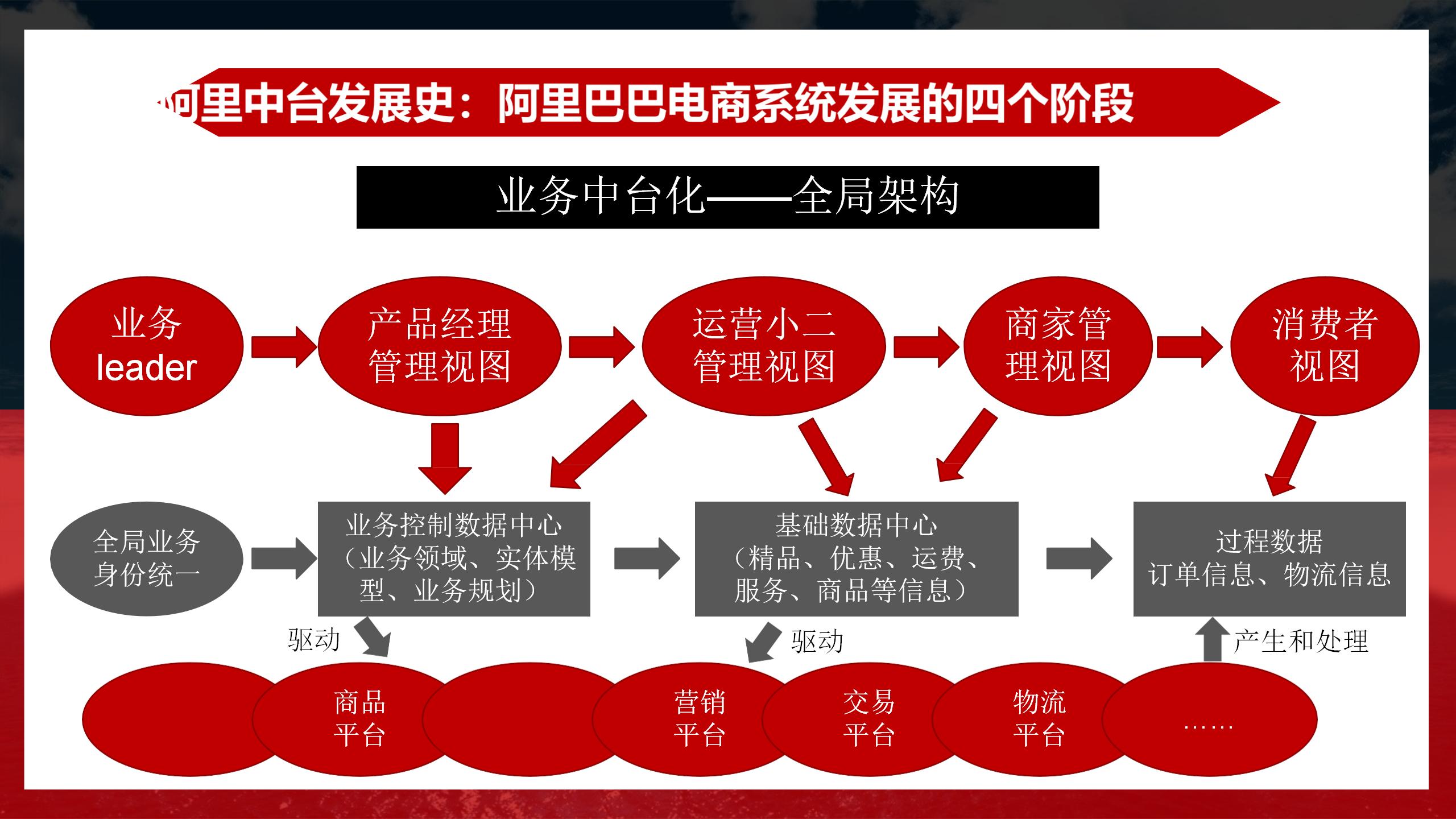 阿里业务中台架构图,阿里中台架构设计流程