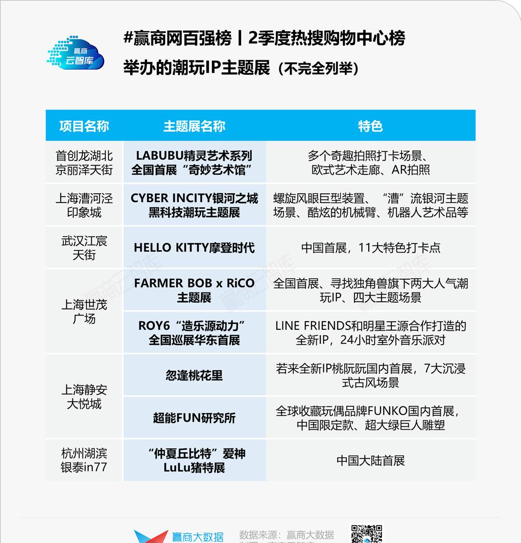40个mall的火爆法则：从打卡潮变成日常消费丨Q2热搜购物中心榜