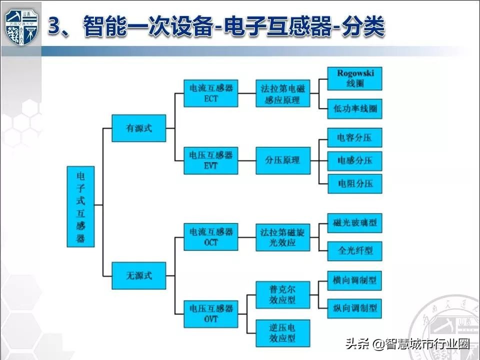 数字化变电站各层设备,电子式互感器与数字化变电站