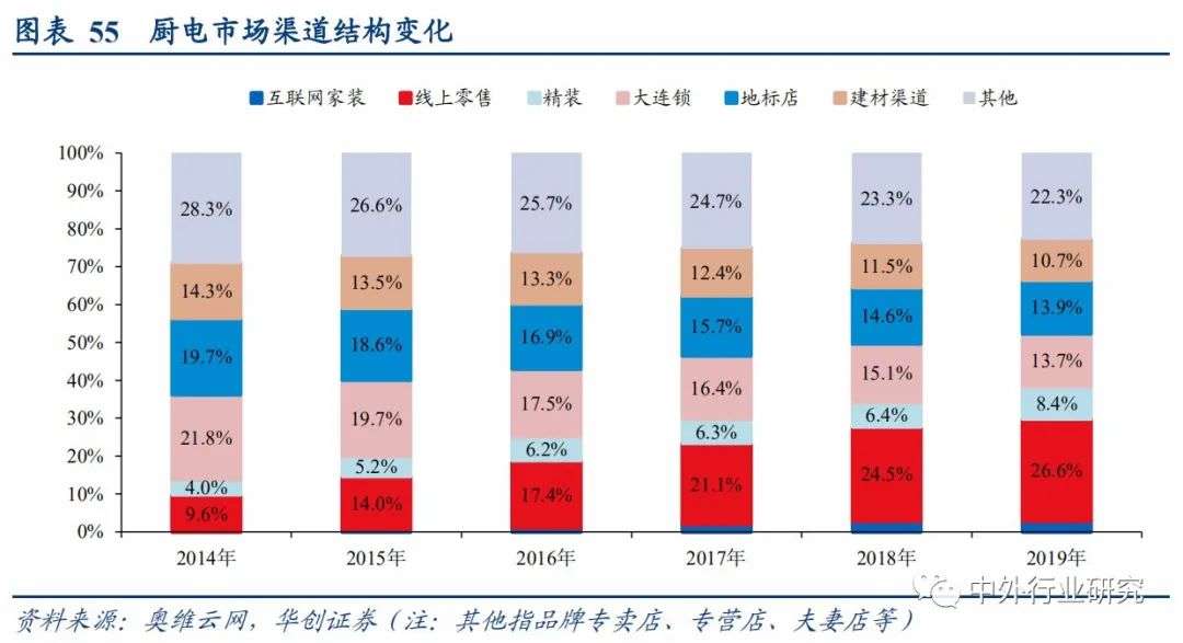 集成灶与厨电分析,集成灶和传统灶占比
