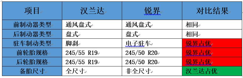 不做车黑！用数据对比汉兰达锐界的配置差别