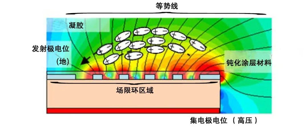高压IGBT模块抗潮湿和凝露的鲁棒性设计