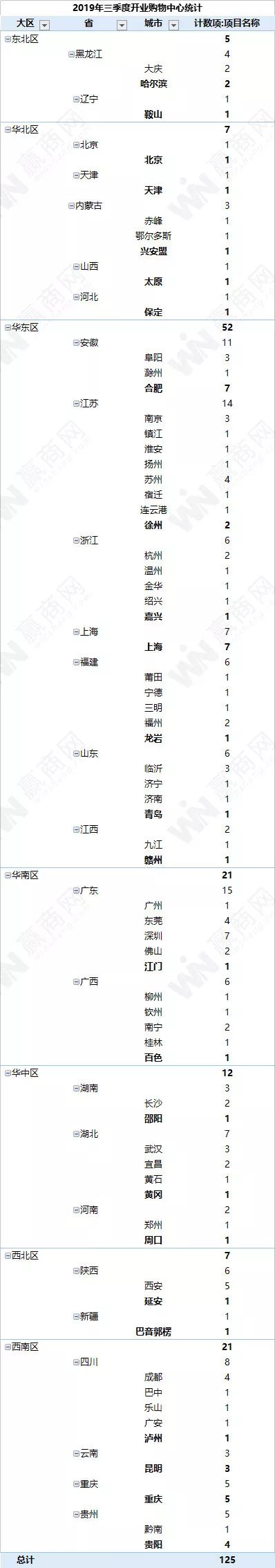 mall改造,mall业态改造
