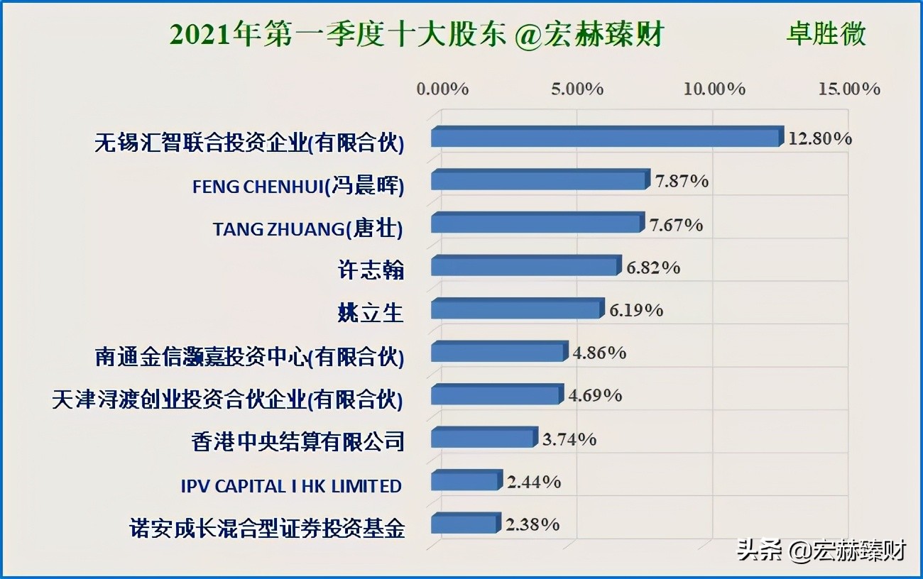 经历1.8年市值增长6.4倍,卓胜微背后是什么?