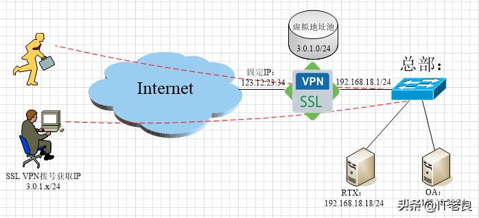 一个SSLVPN远程接入配置案例