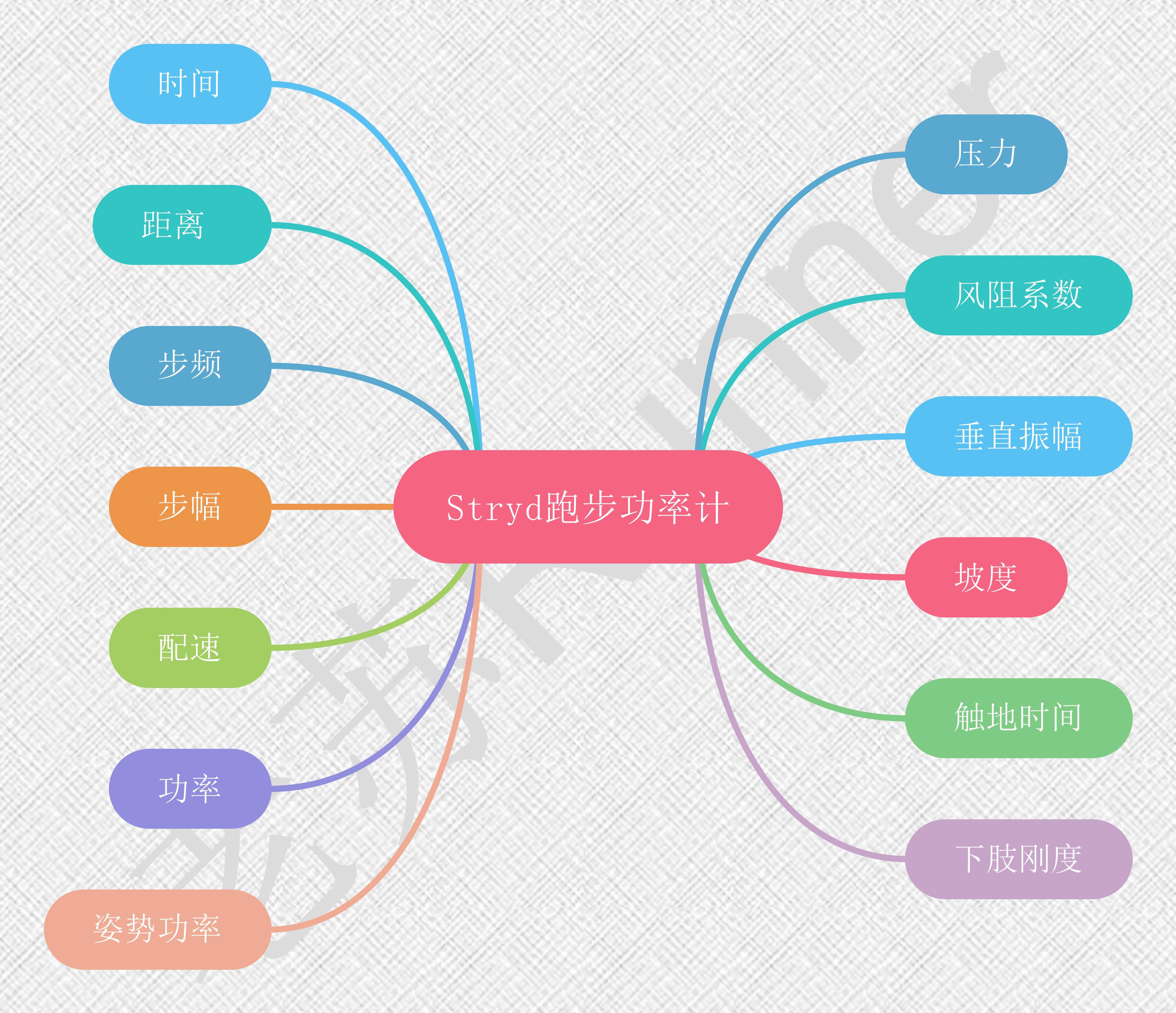 stryd功率计评测,跑步功率区间对应训练效果