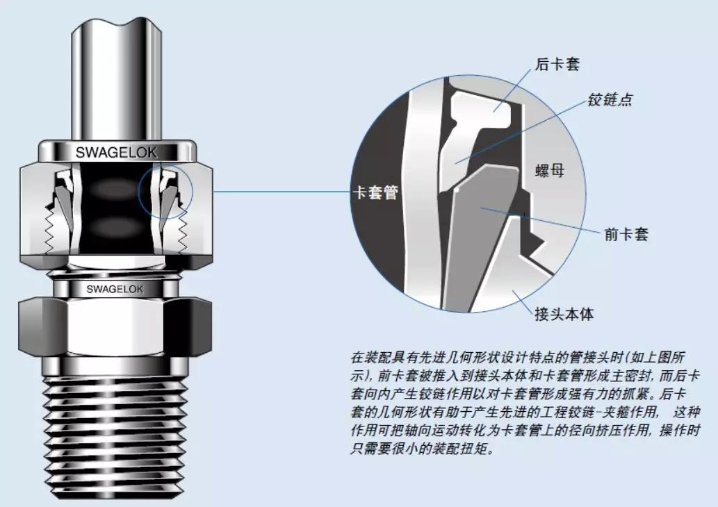 卡套软管接头正确安装方法,卡套接头用什么紧固